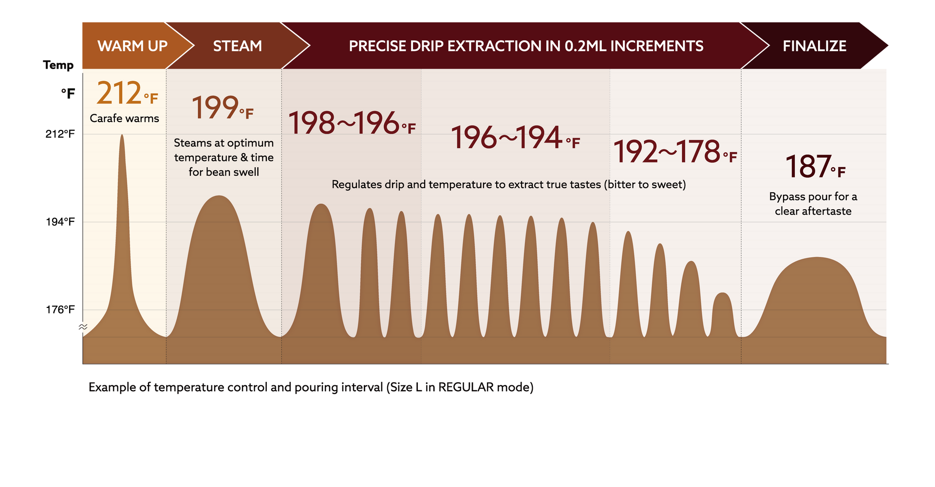 What temperature does the brew use for coffee extraction?