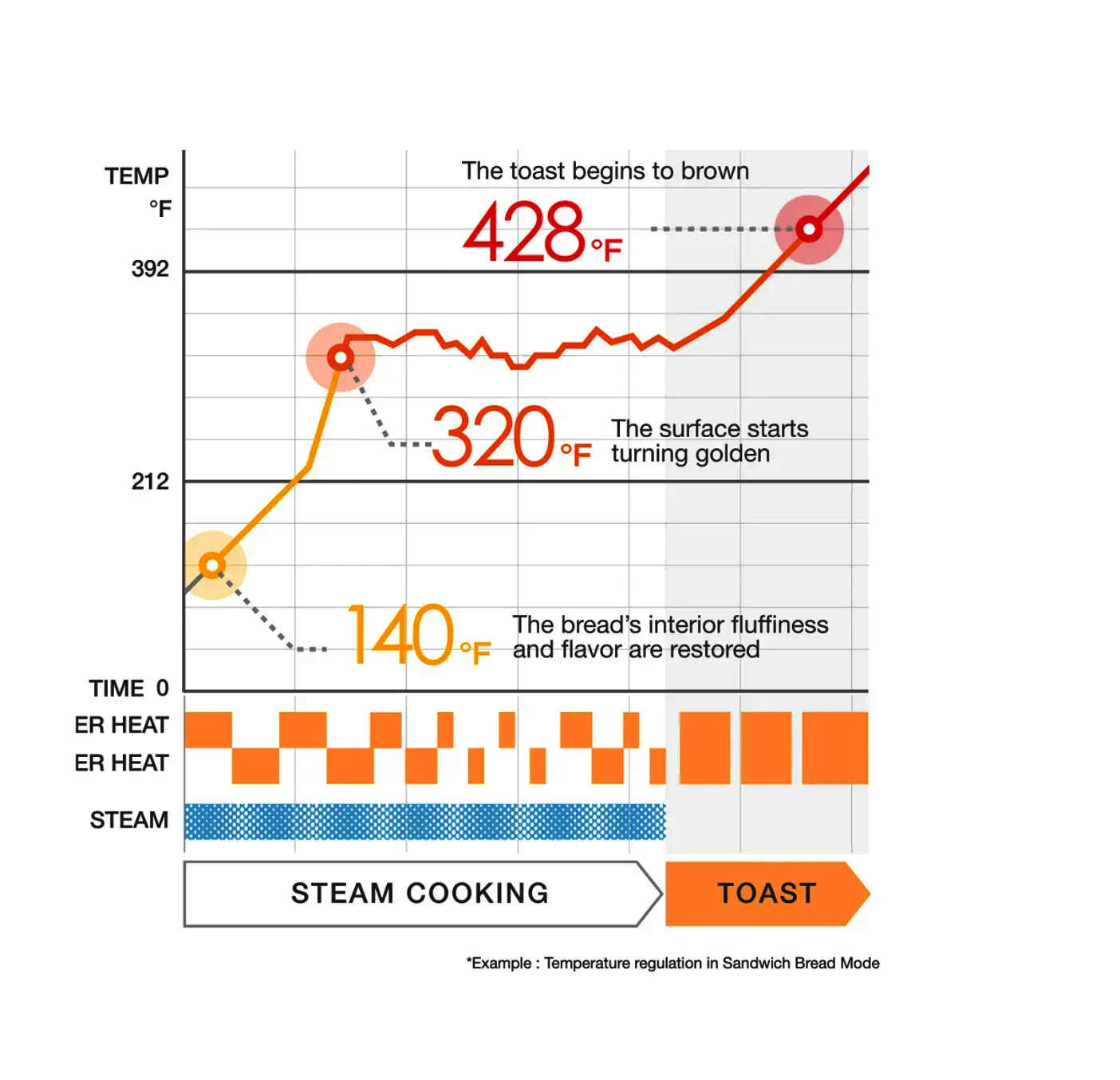 A temperature regulation graph for a steam toaster in sandwich bread mode. The graph shows temperature changes over time, starting with steam cooking at 140°F to restore bread’s interior fluffiness, then reaching 320°F as the surface turns golden, and finally hitting 428°F when toasting begins. The graph includes labels for steam cooking and toasting phases, along with markers for key temperature points.