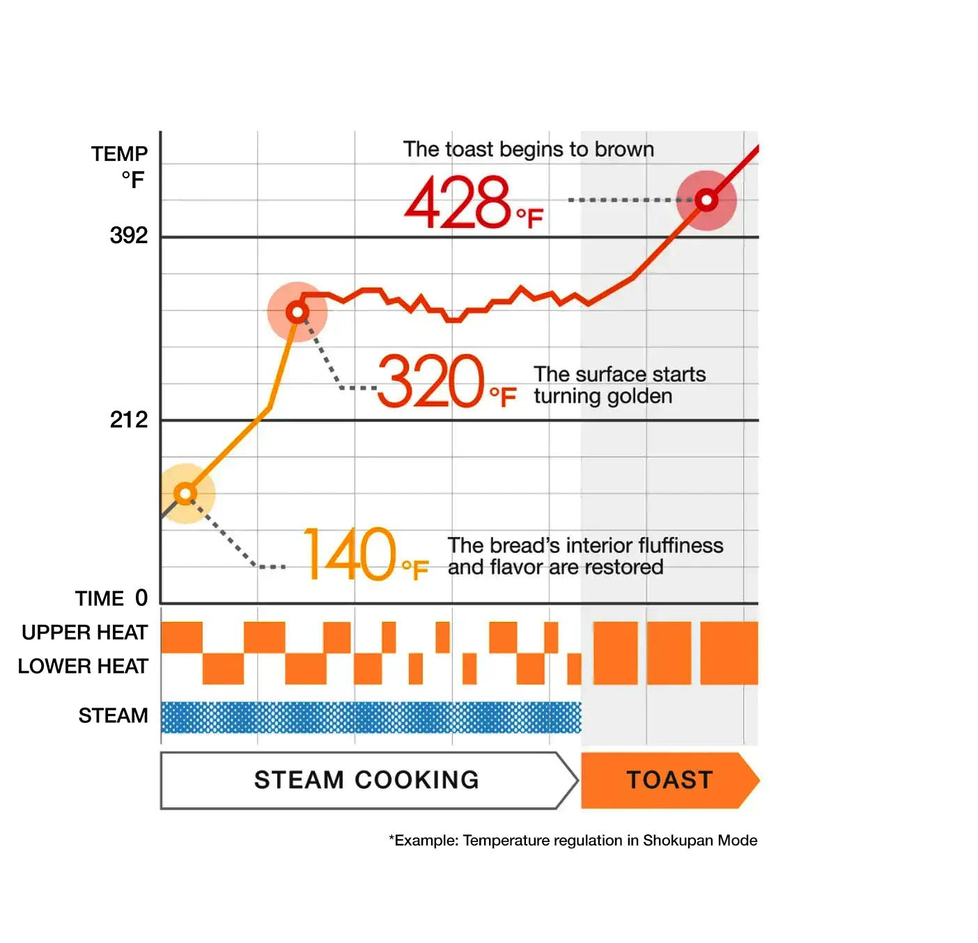 A temperature regulation graph for a steam toaster in sandwich bread mode. The graph shows temperature changes over time, starting with steam cooking at 140°F to restore bread’s interior fluffiness, then reaching 320°F as the surface turns golden, and finally hitting 428°F when toasting begins. The graph includes labels for steam cooking and toasting phases, along with markers for key temperature points.
