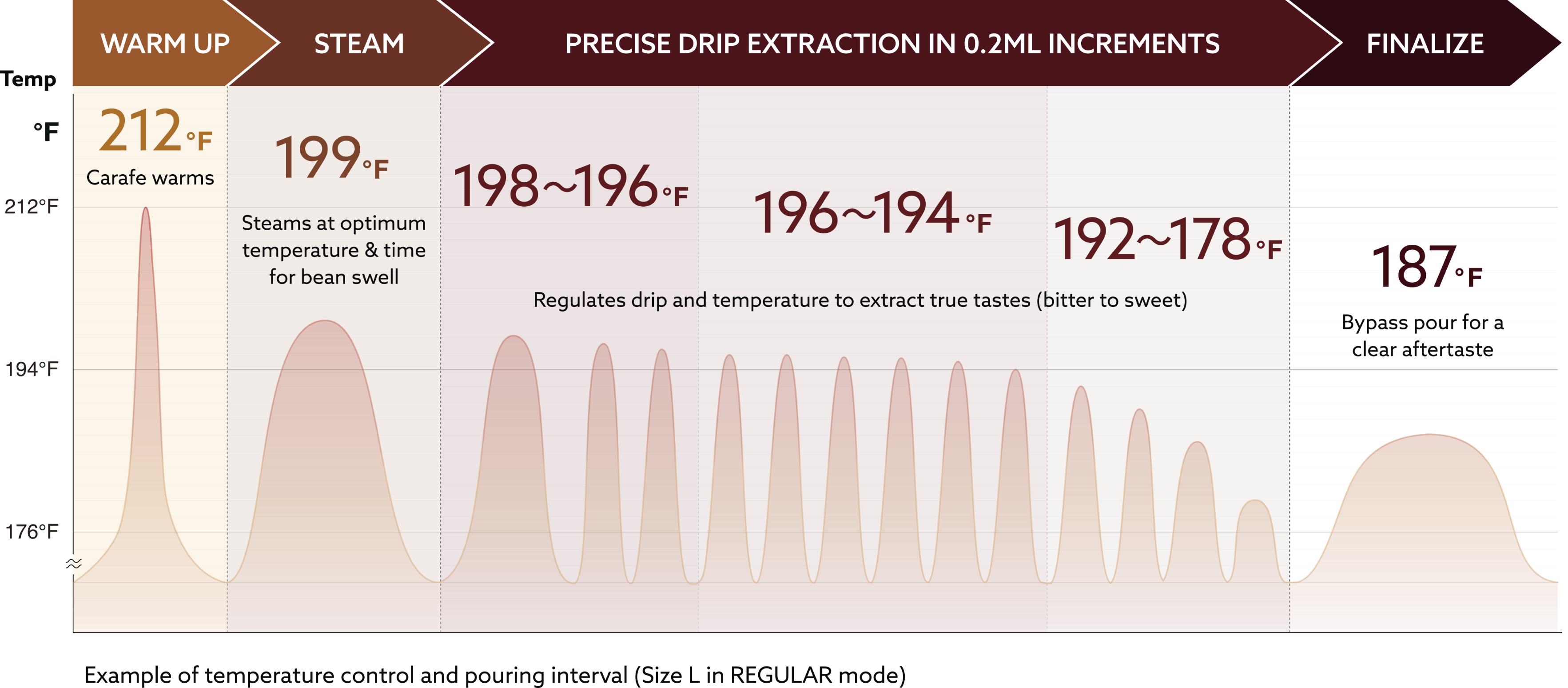 Chart to describe BTB's temperature controls.